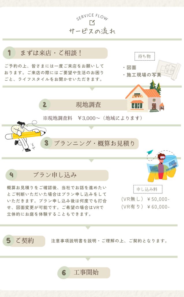 サービスの流れ